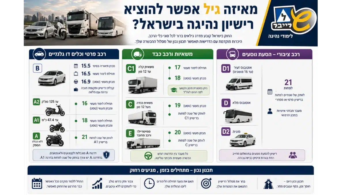 איזה גיל רישיון נהיגה